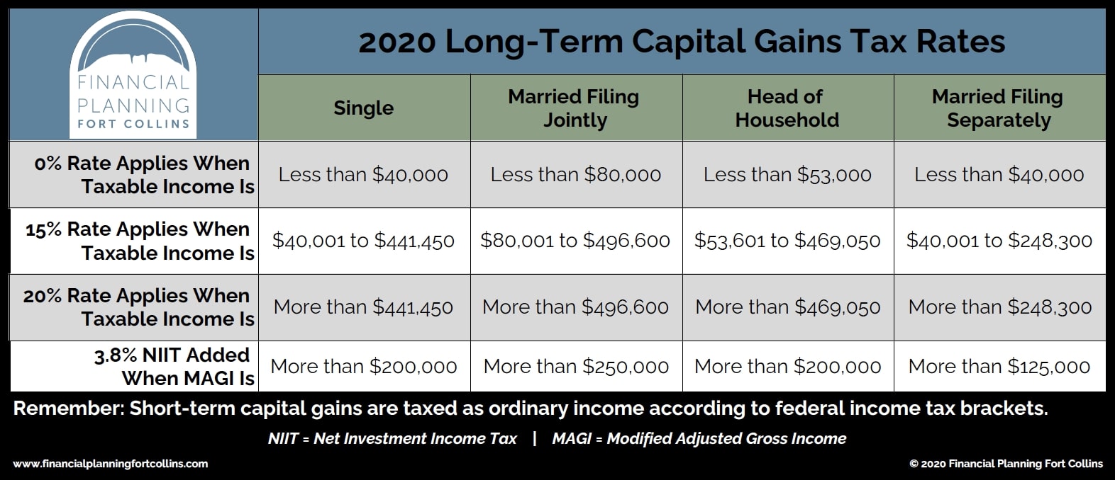 2020 Long-Term Capital Gains Tax Rates