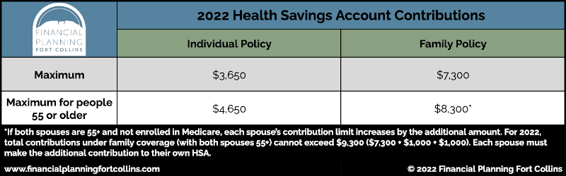 2022 HSA Contribution Limits