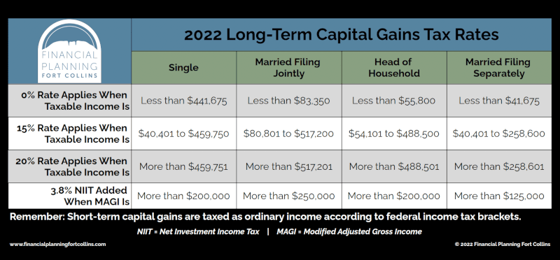 2022 Long-Term Capital Gains Tax Rates