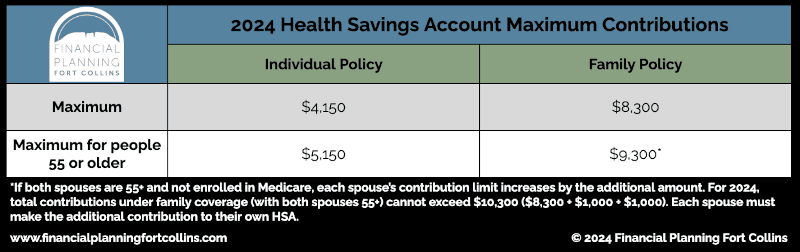 2024 HSA Maximums