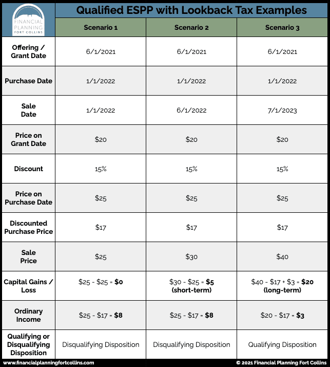 ESPP Tax Table