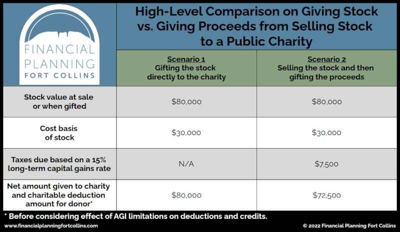 Giving Stock to a Public Charity