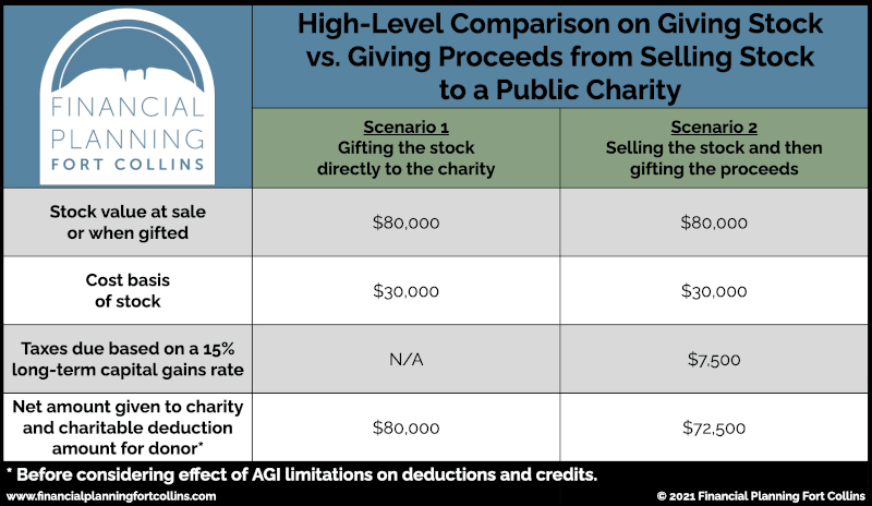 Giving Stock vs Proceeds