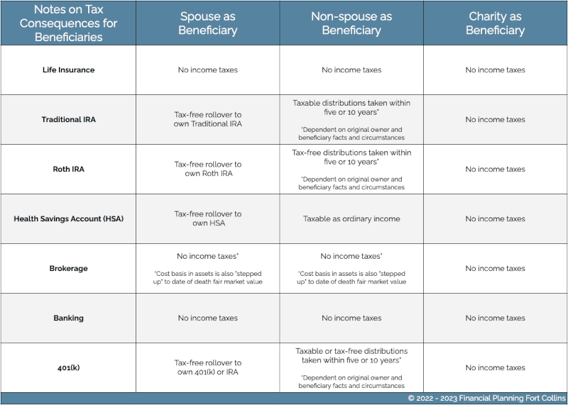 Notes on Tax Consequences for Beneficiaries