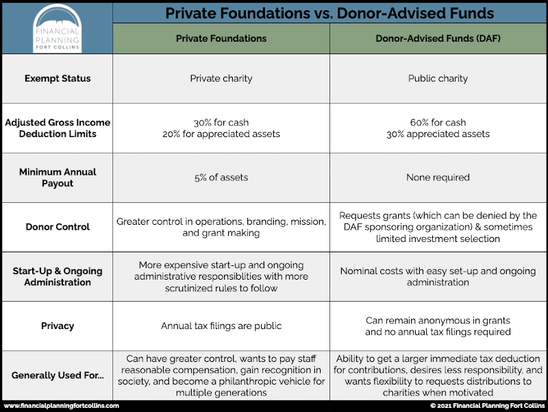 Private Foundations vs DAFs