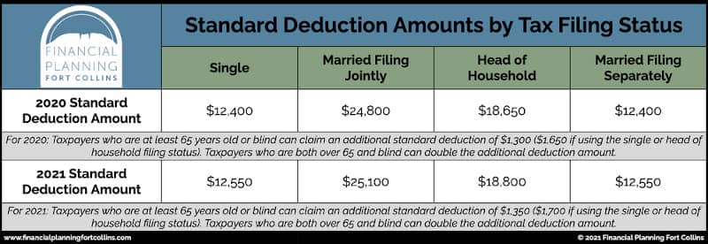 Standard Deduction Amounts