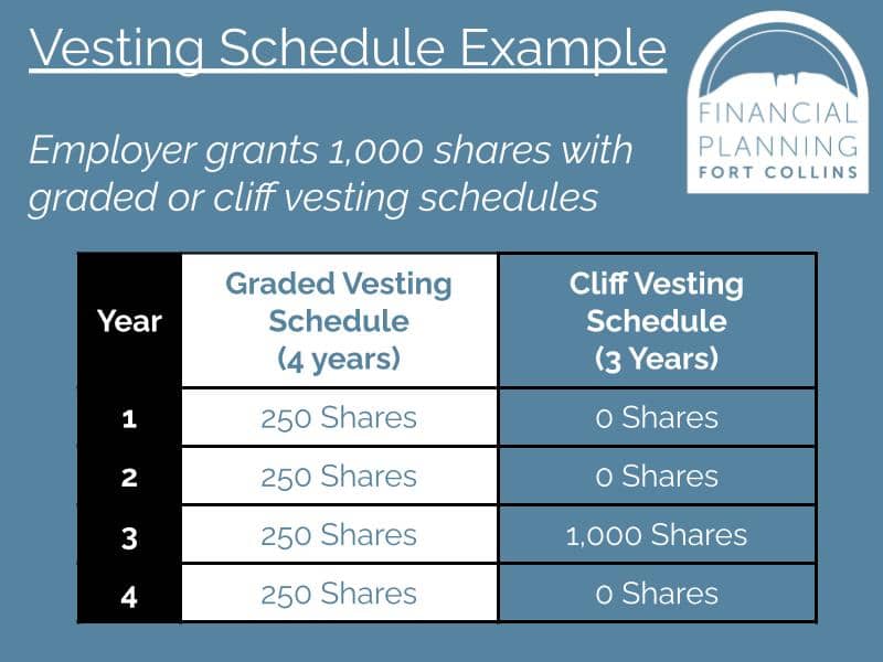 Vesting Schedule Example